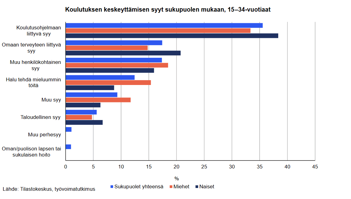 Koulutuksen keskeyttämisen syyt sukupuolen mukaan, 15.png