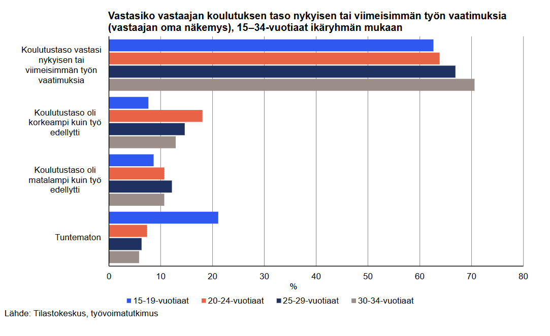 Vastasiko vastaajan koulutuksen taso nykyisen tai viimeisimmän työn vaatimuksia.png