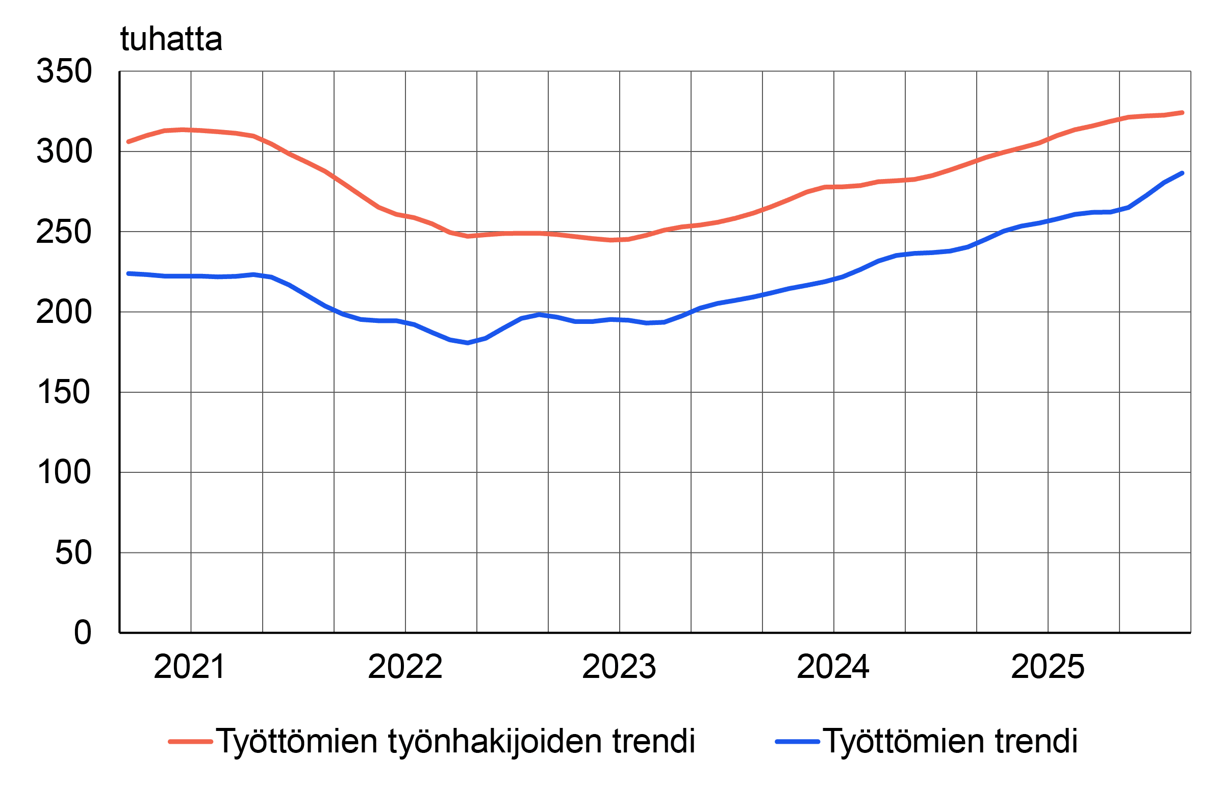 taskinen_tyottomyys_trendit1.png